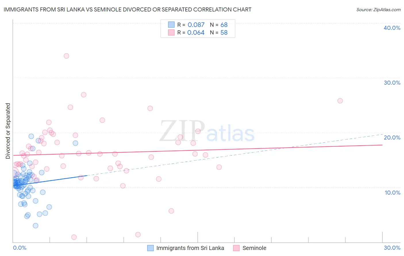 Immigrants from Sri Lanka vs Seminole Divorced or Separated