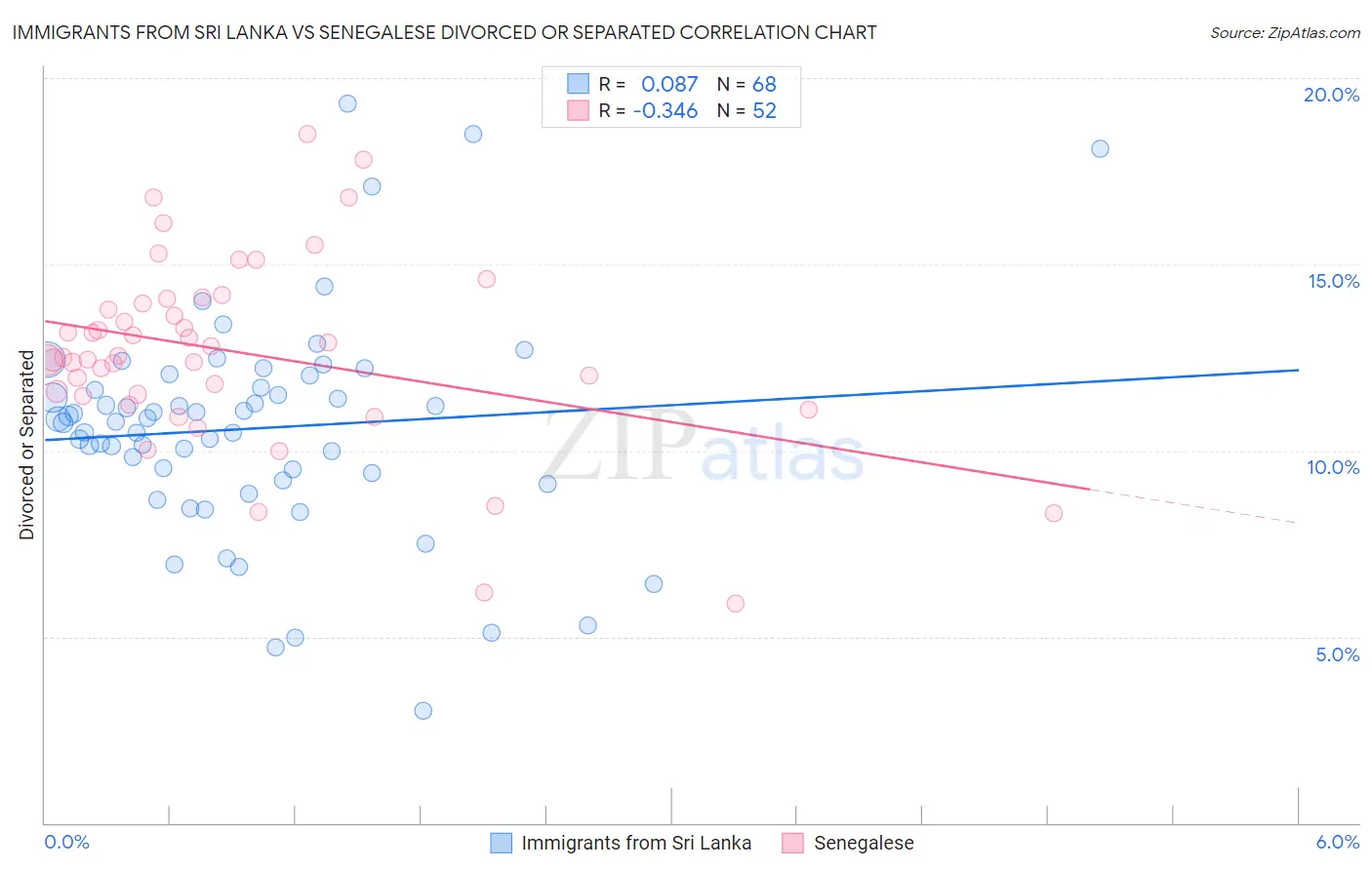Immigrants from Sri Lanka vs Senegalese Divorced or Separated