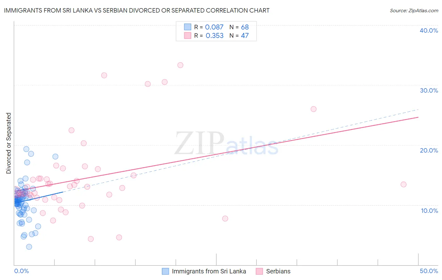 Immigrants from Sri Lanka vs Serbian Divorced or Separated