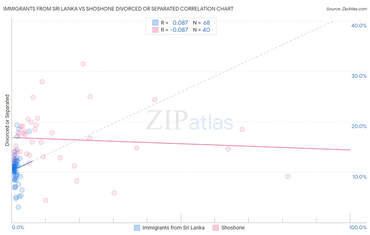 Immigrants from Sri Lanka vs Shoshone Divorced or Separated