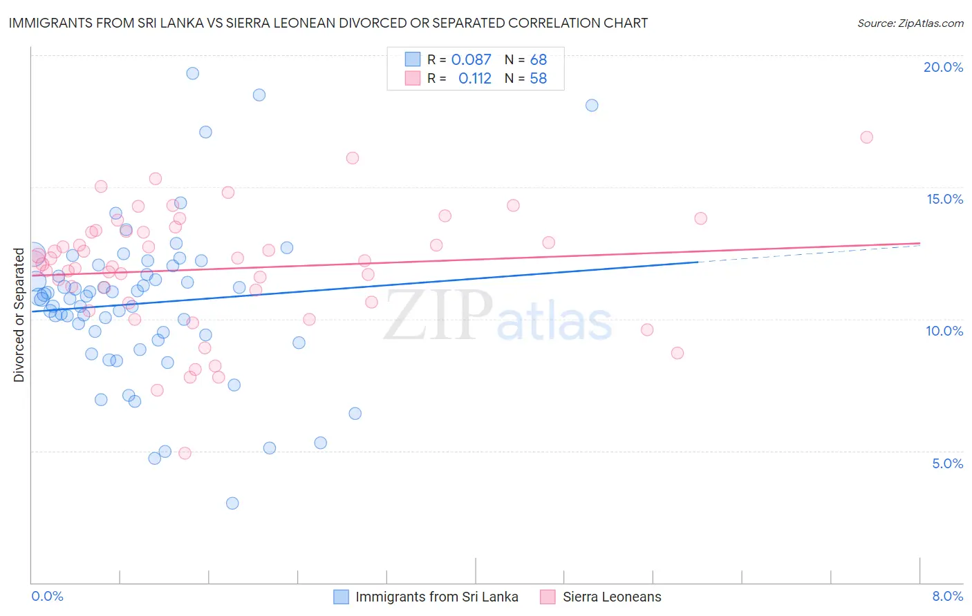 Immigrants from Sri Lanka vs Sierra Leonean Divorced or Separated