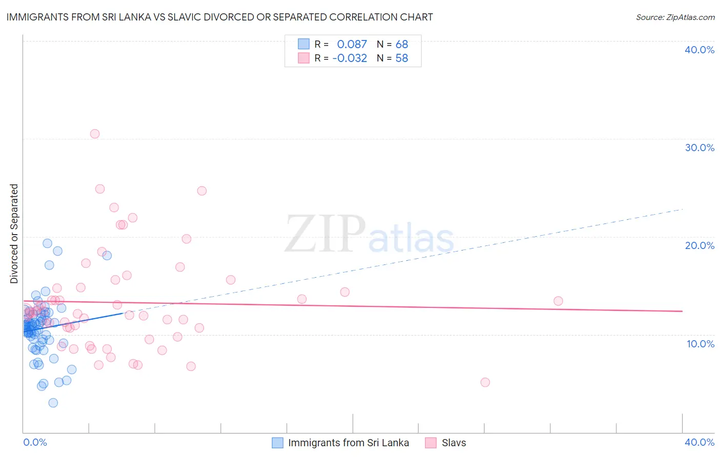 Immigrants from Sri Lanka vs Slavic Divorced or Separated