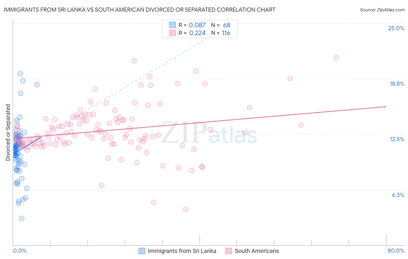 Immigrants from Sri Lanka vs South American Divorced or Separated