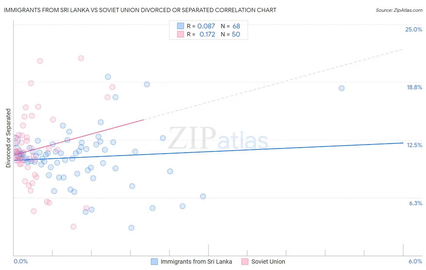 Immigrants from Sri Lanka vs Soviet Union Divorced or Separated