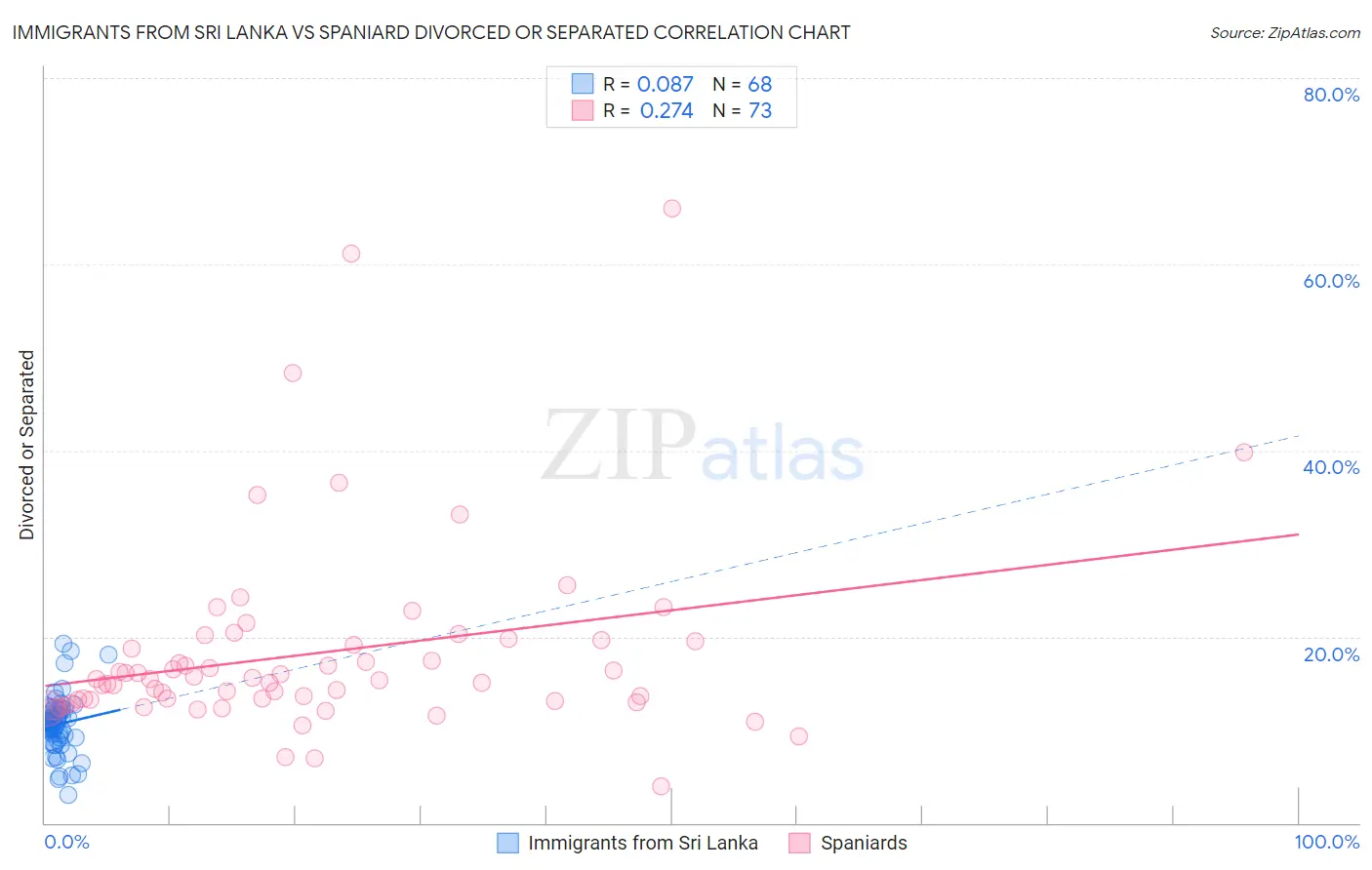 Immigrants from Sri Lanka vs Spaniard Divorced or Separated