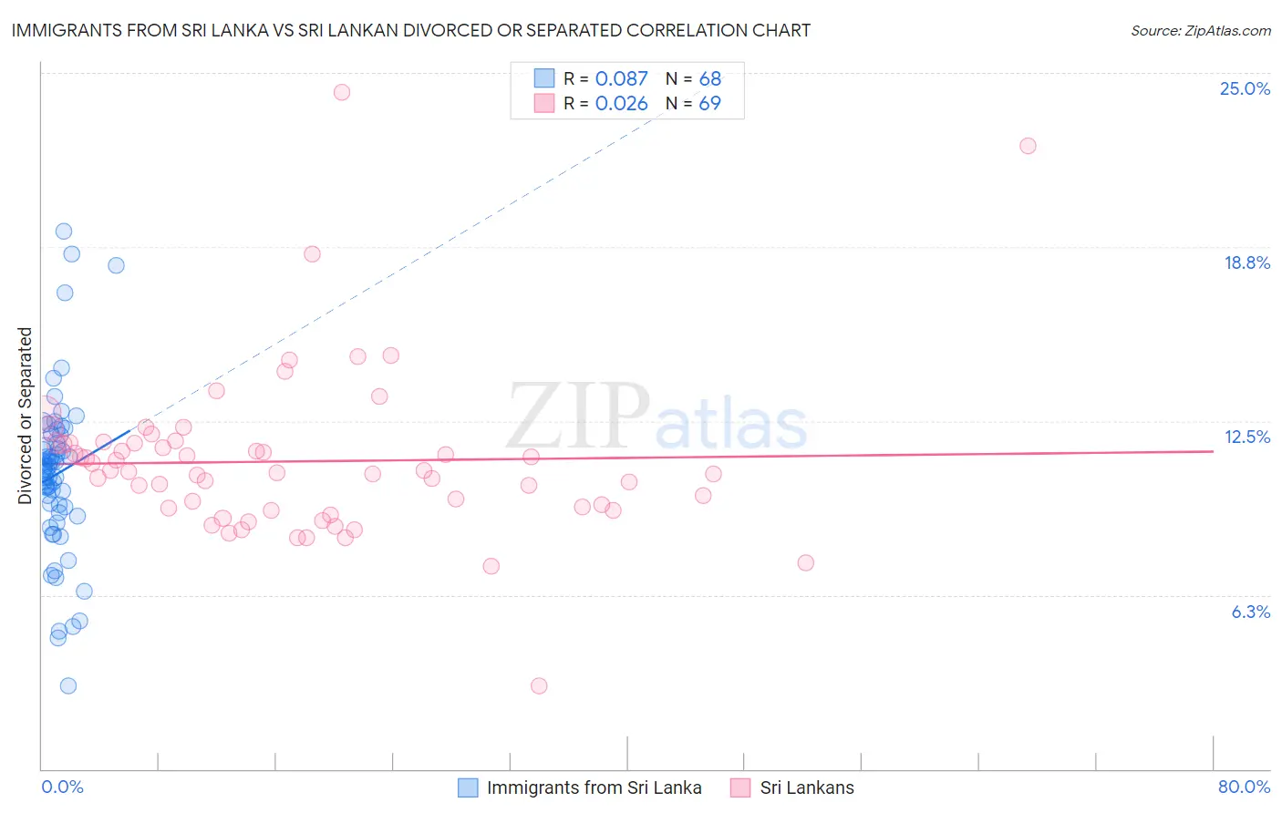 Immigrants from Sri Lanka vs Sri Lankan Divorced or Separated