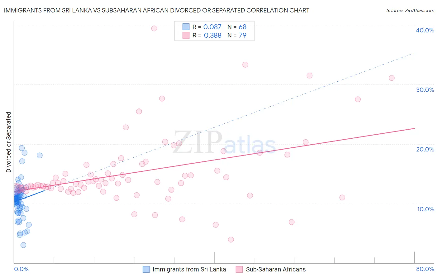 Immigrants from Sri Lanka vs Subsaharan African Divorced or Separated