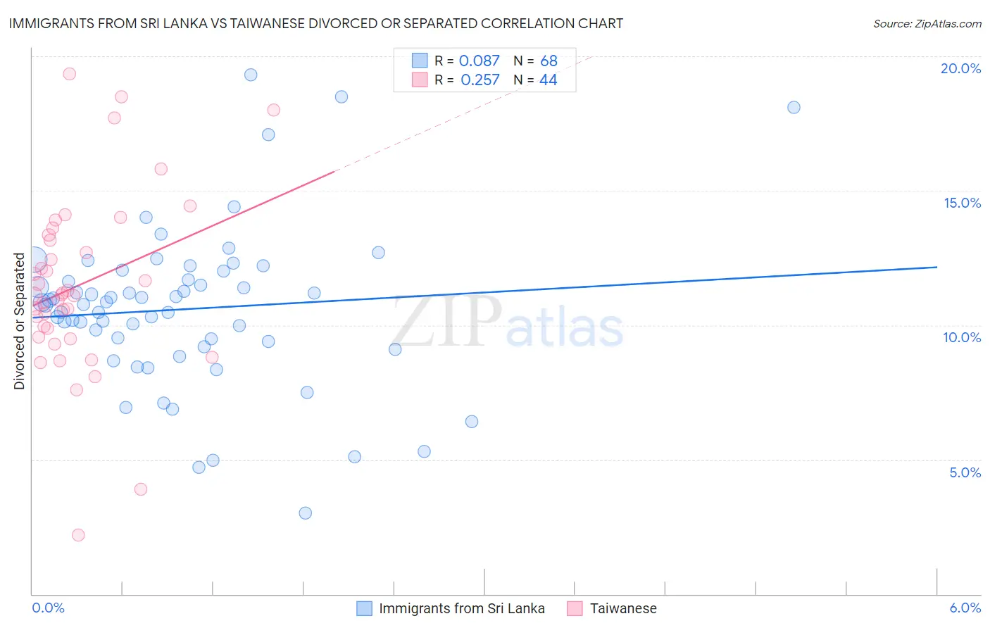 Immigrants from Sri Lanka vs Taiwanese Divorced or Separated