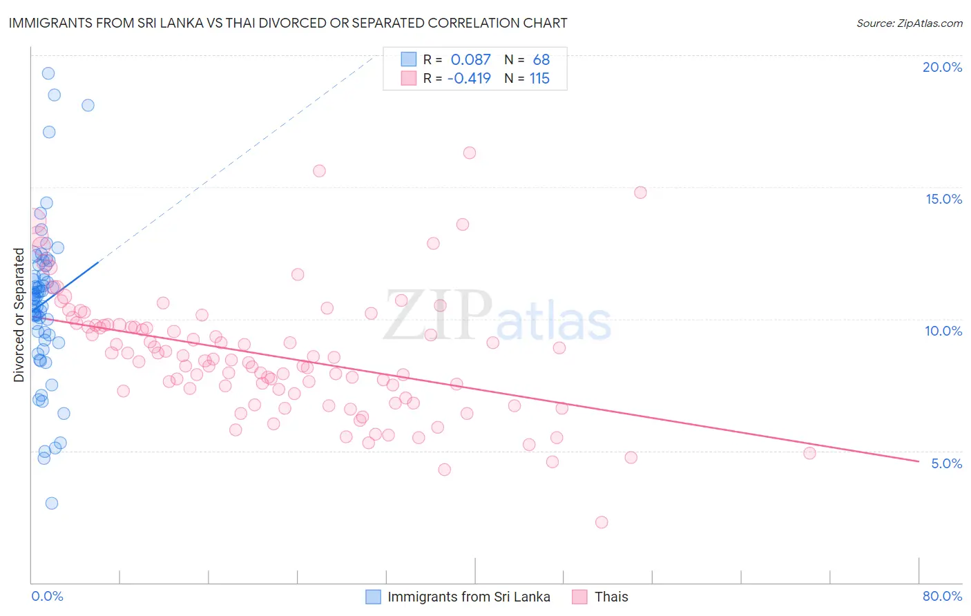 Immigrants from Sri Lanka vs Thai Divorced or Separated