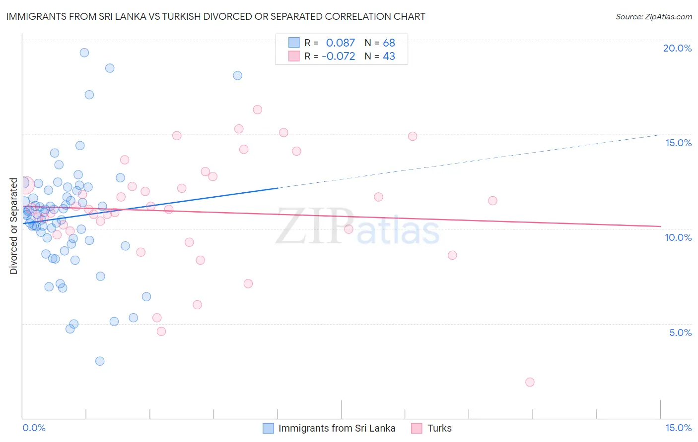 Immigrants from Sri Lanka vs Turkish Divorced or Separated