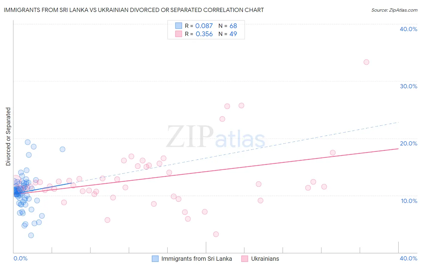 Immigrants from Sri Lanka vs Ukrainian Divorced or Separated