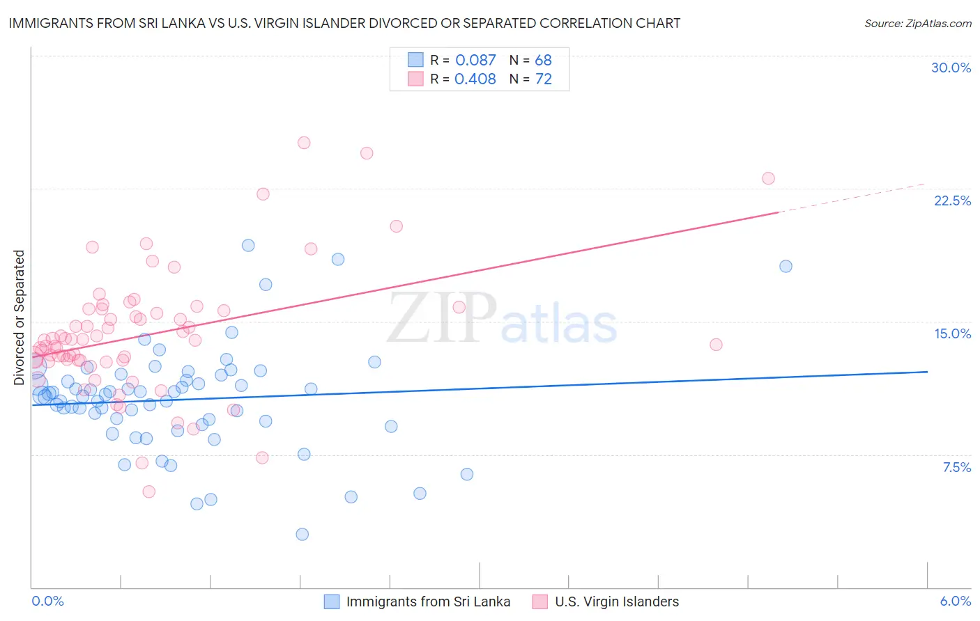 Immigrants from Sri Lanka vs U.S. Virgin Islander Divorced or Separated