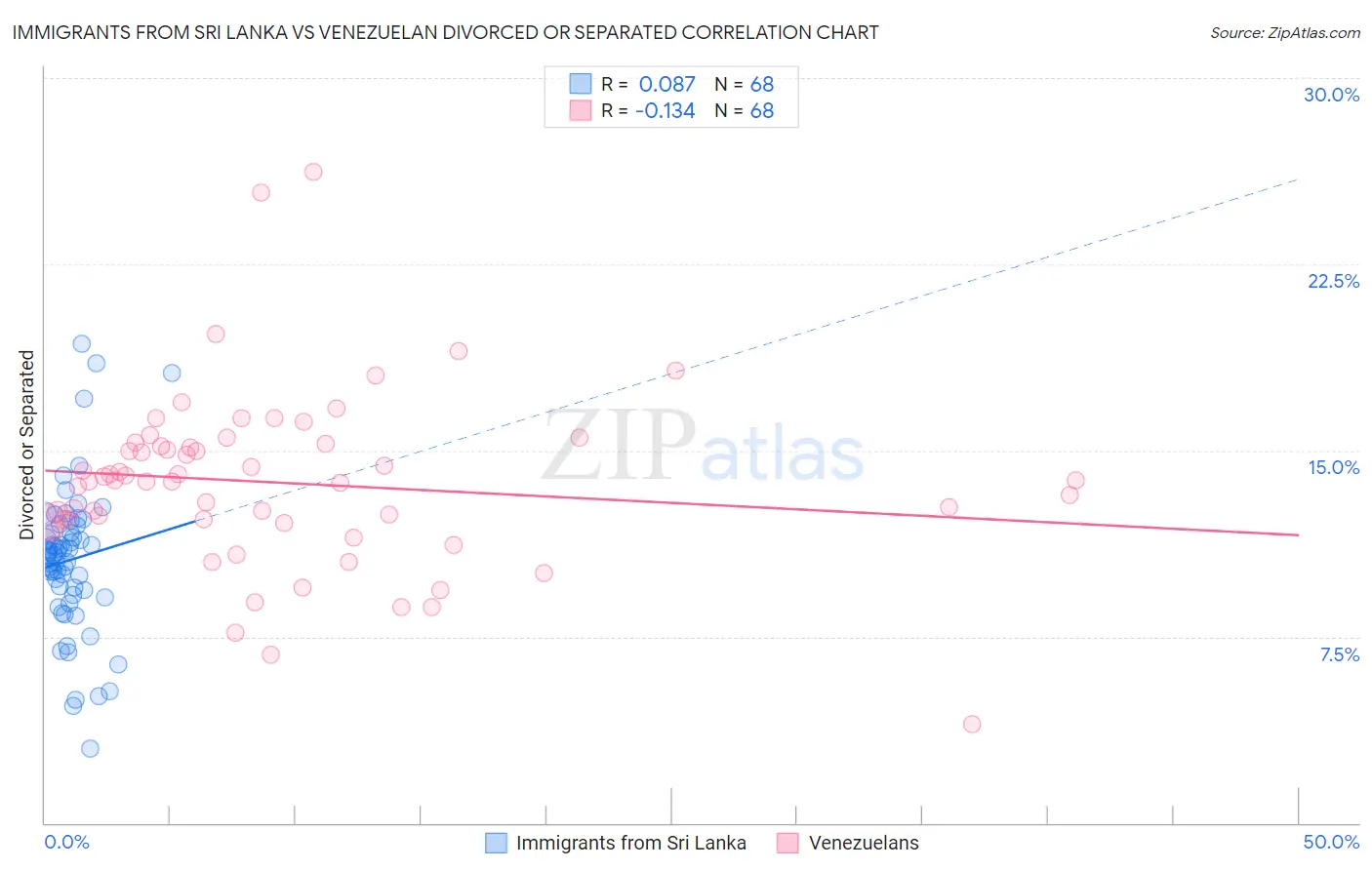 Immigrants from Sri Lanka vs Venezuelan Divorced or Separated