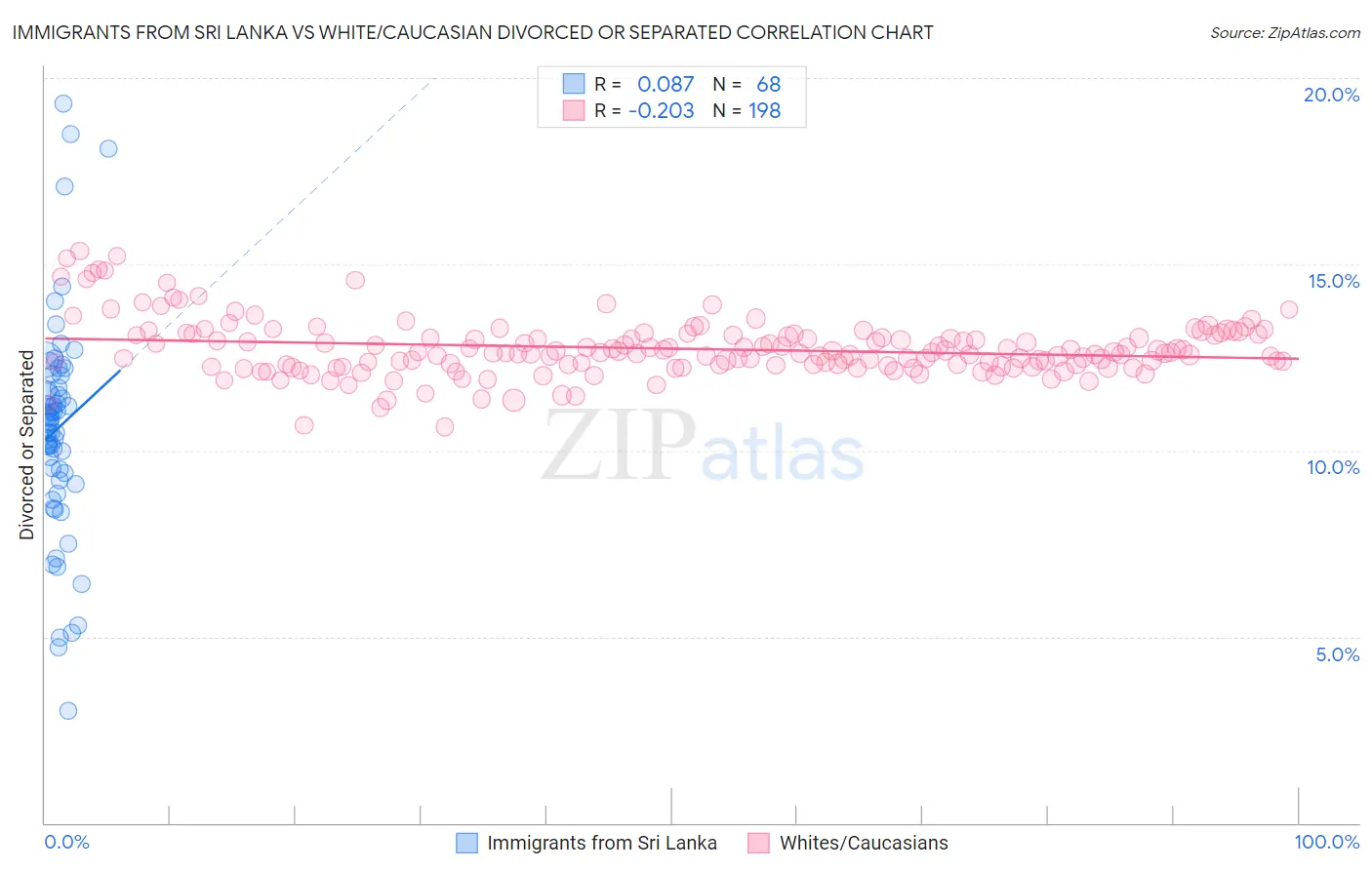 Immigrants from Sri Lanka vs White/Caucasian Divorced or Separated