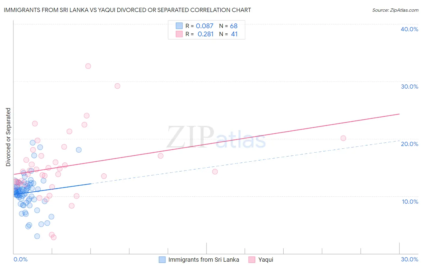 Immigrants from Sri Lanka vs Yaqui Divorced or Separated