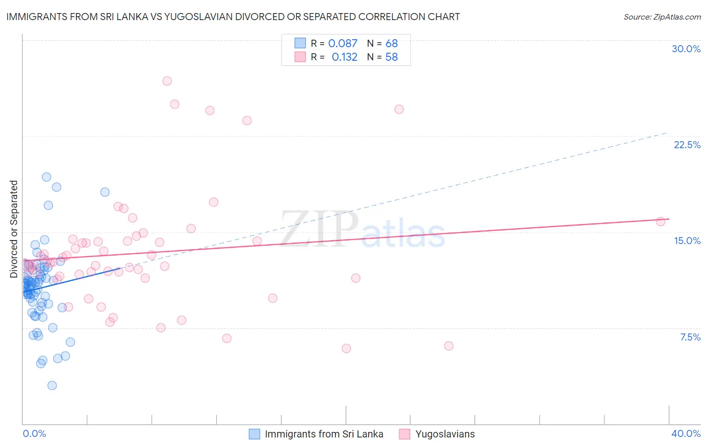 Immigrants from Sri Lanka vs Yugoslavian Divorced or Separated