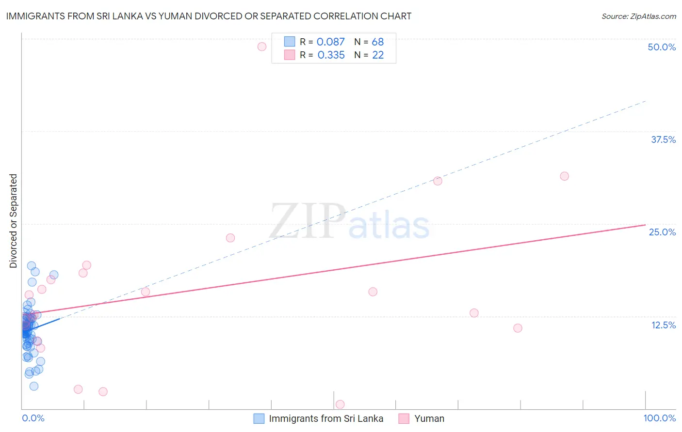 Immigrants from Sri Lanka vs Yuman Divorced or Separated