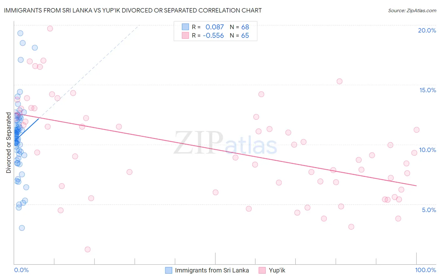 Immigrants from Sri Lanka vs Yup'ik Divorced or Separated