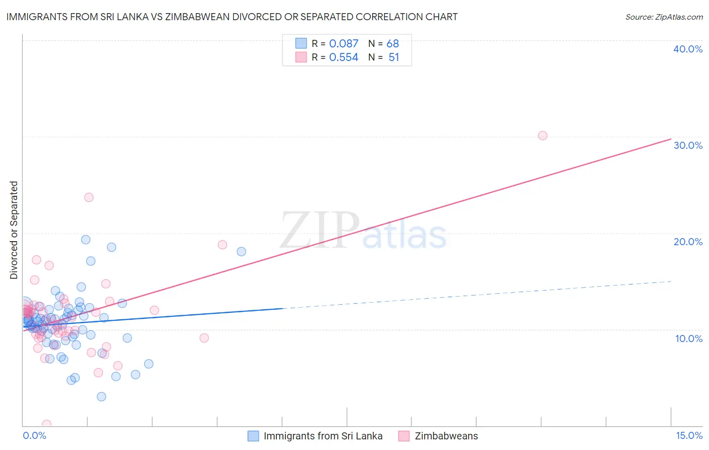 Immigrants from Sri Lanka vs Zimbabwean Divorced or Separated