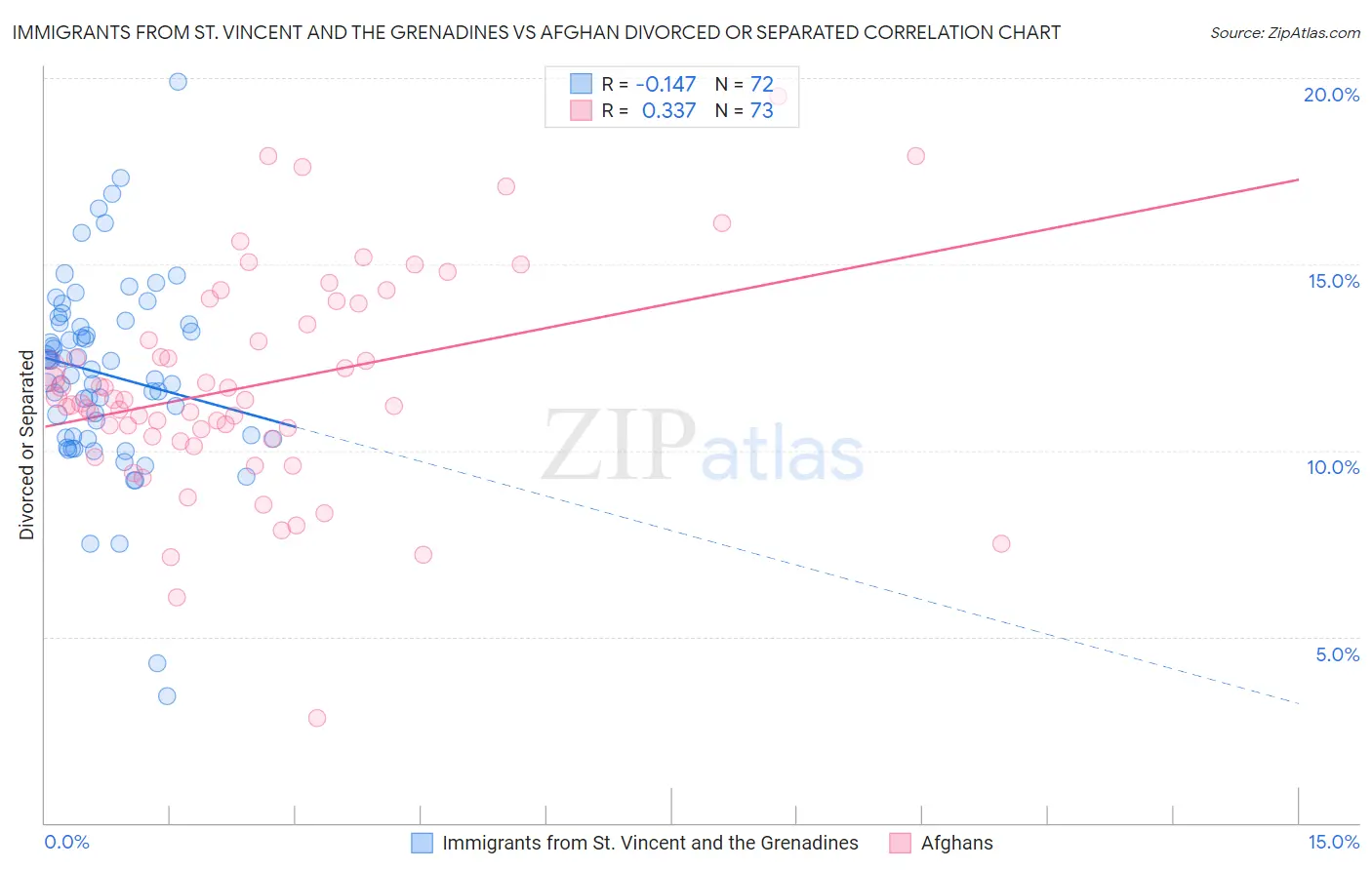Immigrants from St. Vincent and the Grenadines vs Afghan Divorced or Separated