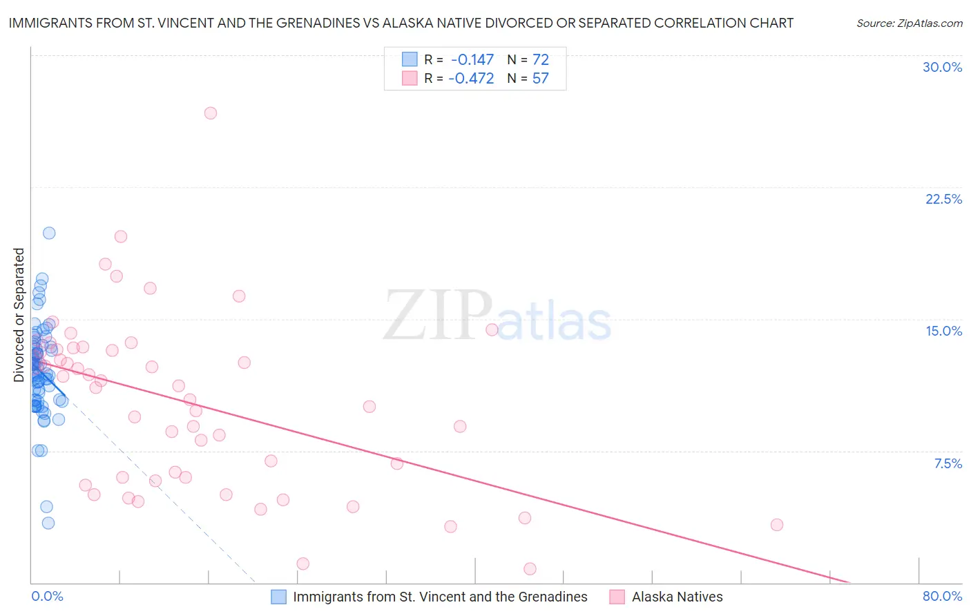 Immigrants from St. Vincent and the Grenadines vs Alaska Native Divorced or Separated