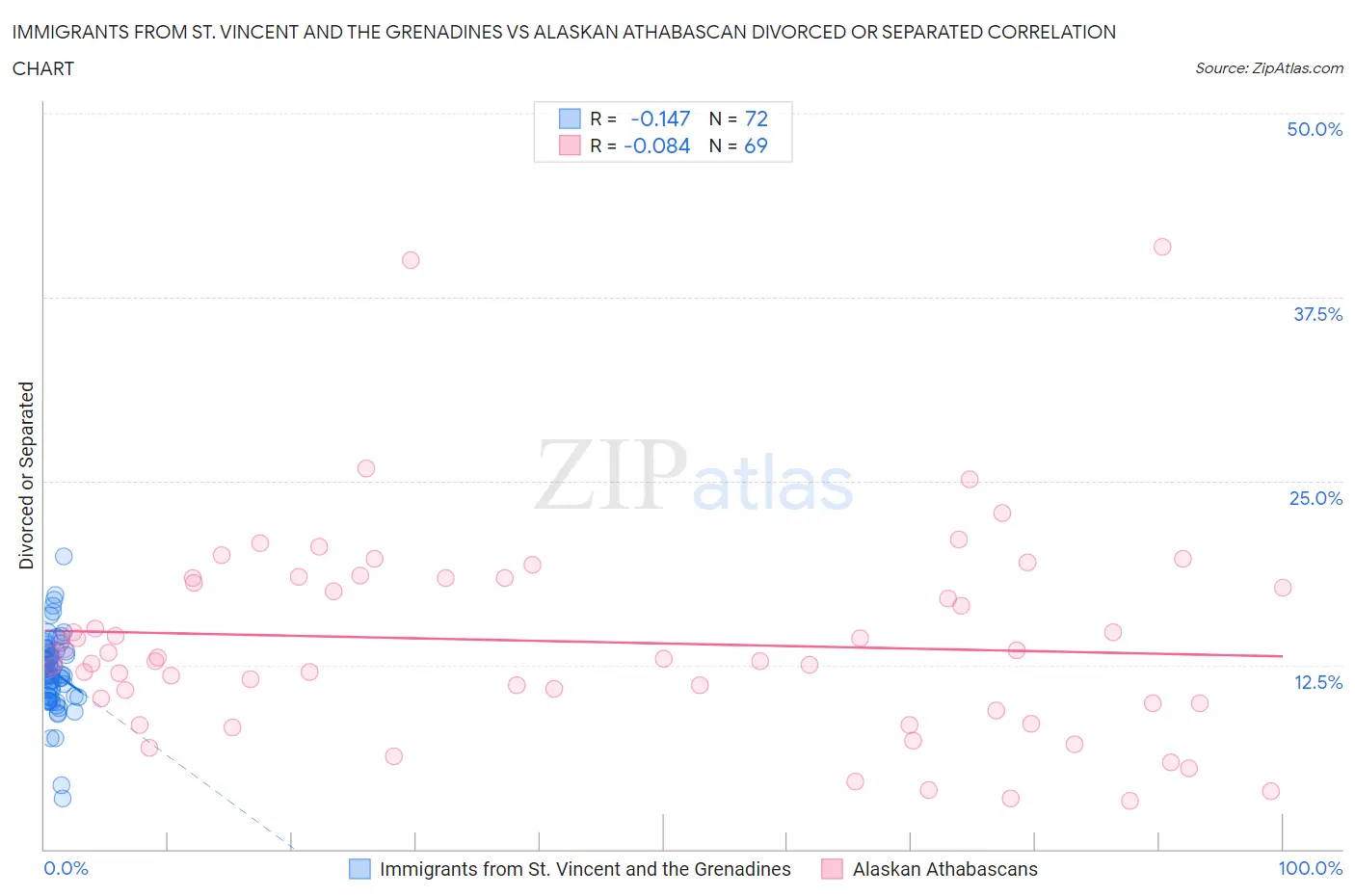 Immigrants from St. Vincent and the Grenadines vs Alaskan Athabascan Divorced or Separated