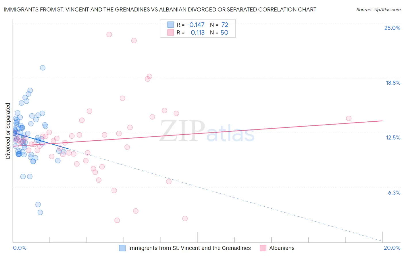 Immigrants from St. Vincent and the Grenadines vs Albanian Divorced or Separated