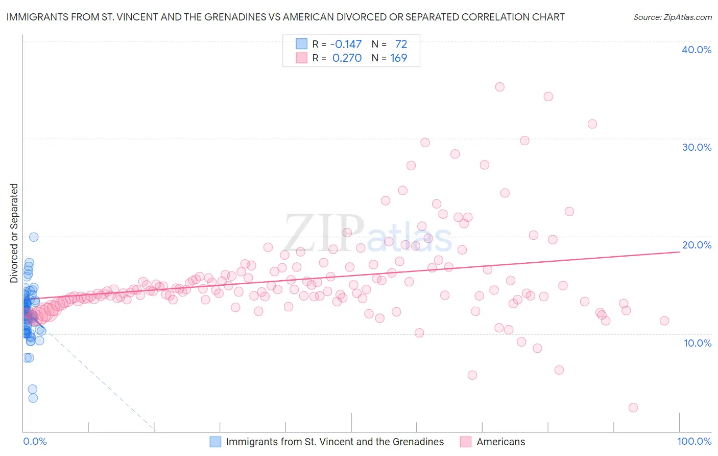 Immigrants from St. Vincent and the Grenadines vs American Divorced or Separated