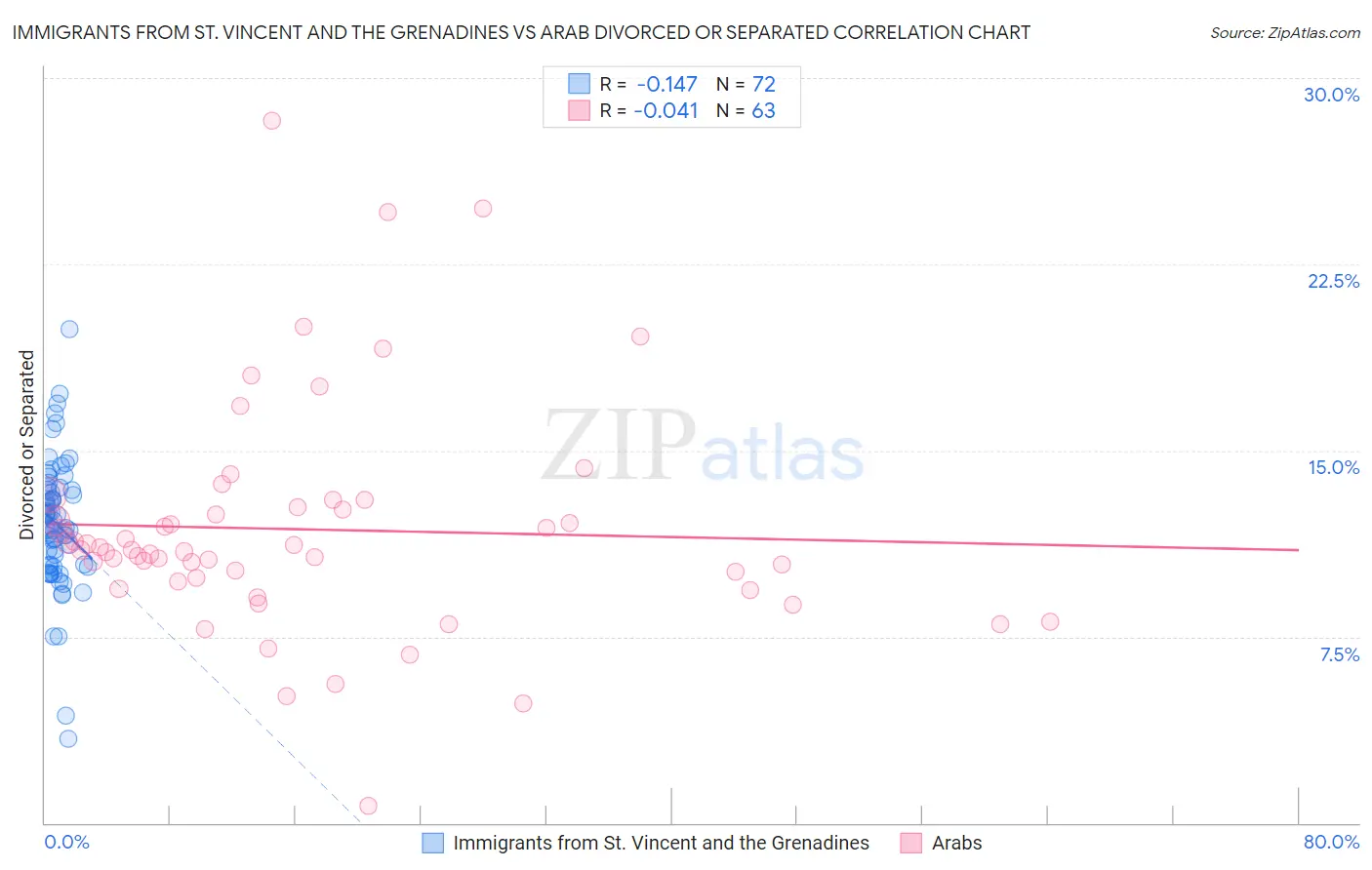 Immigrants from St. Vincent and the Grenadines vs Arab Divorced or Separated