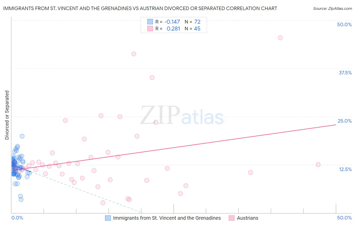 Immigrants from St. Vincent and the Grenadines vs Austrian Divorced or Separated