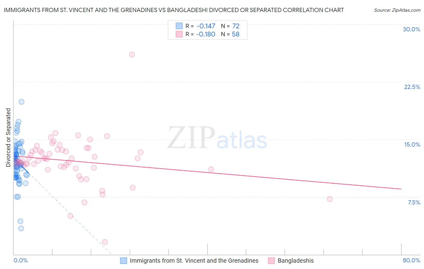 Immigrants from St. Vincent and the Grenadines vs Bangladeshi Divorced or Separated