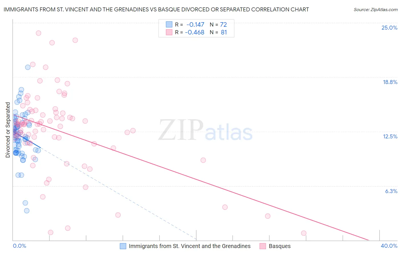 Immigrants from St. Vincent and the Grenadines vs Basque Divorced or Separated
