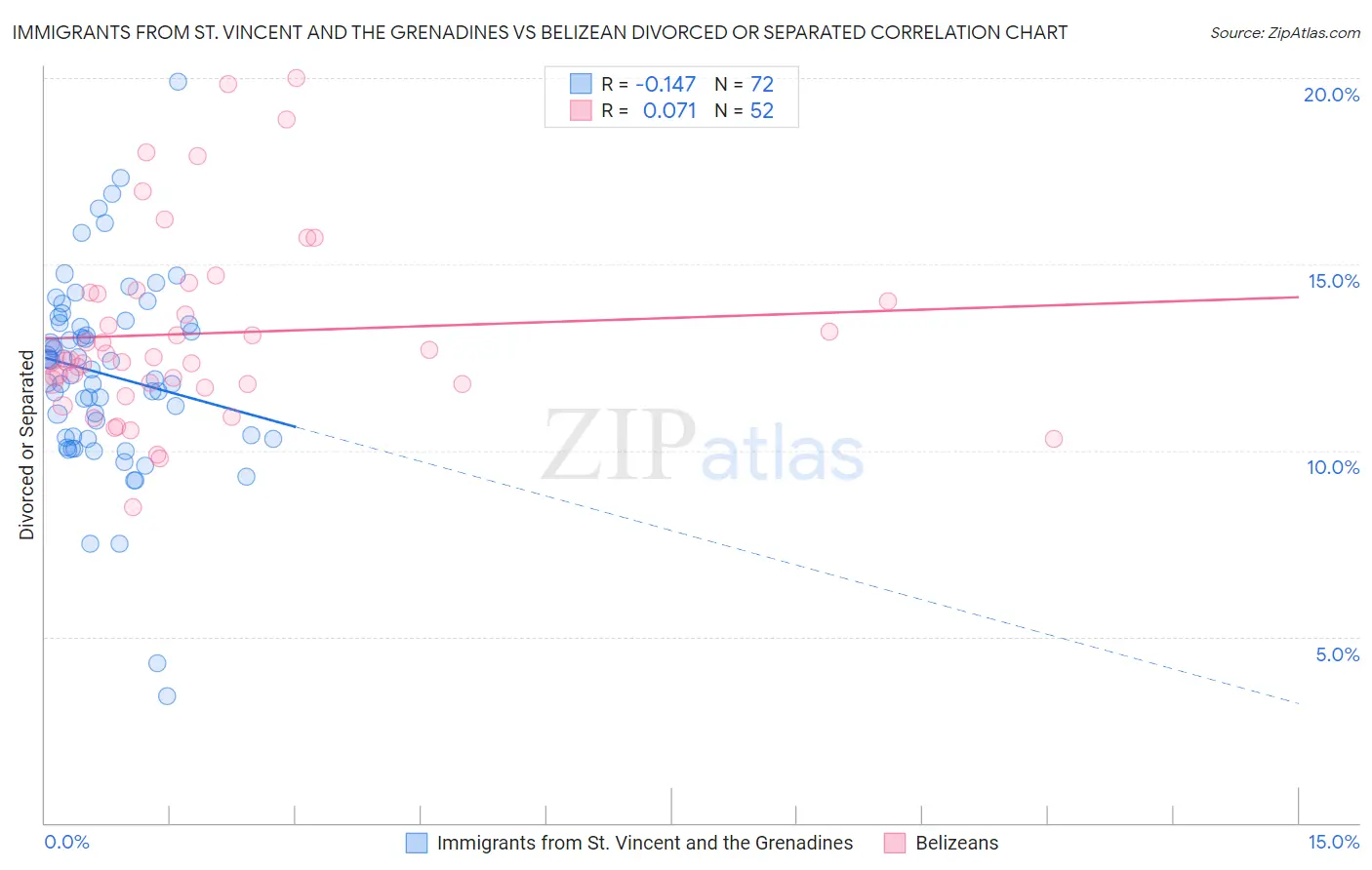 Immigrants from St. Vincent and the Grenadines vs Belizean Divorced or Separated