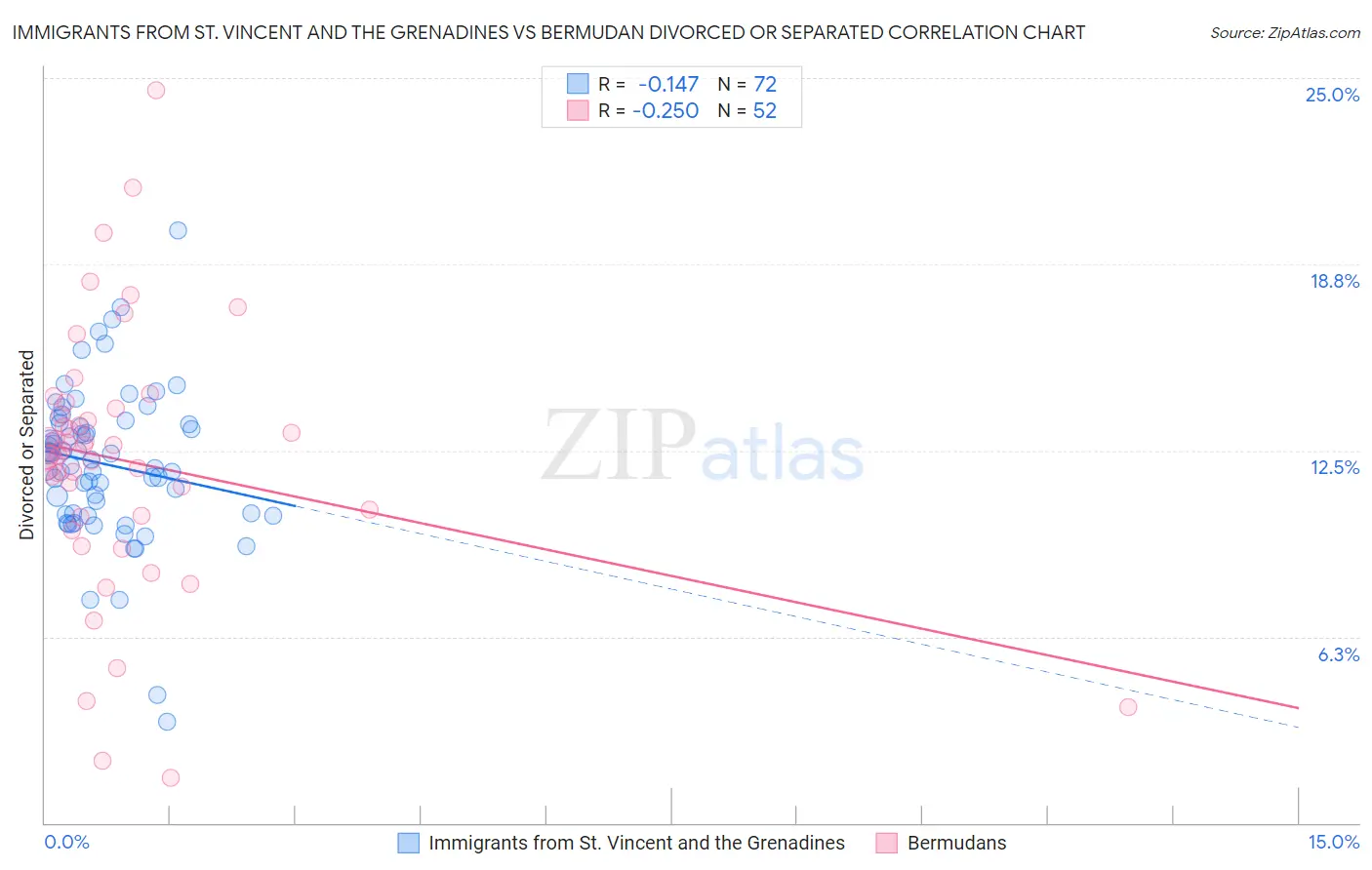 Immigrants from St. Vincent and the Grenadines vs Bermudan Divorced or Separated