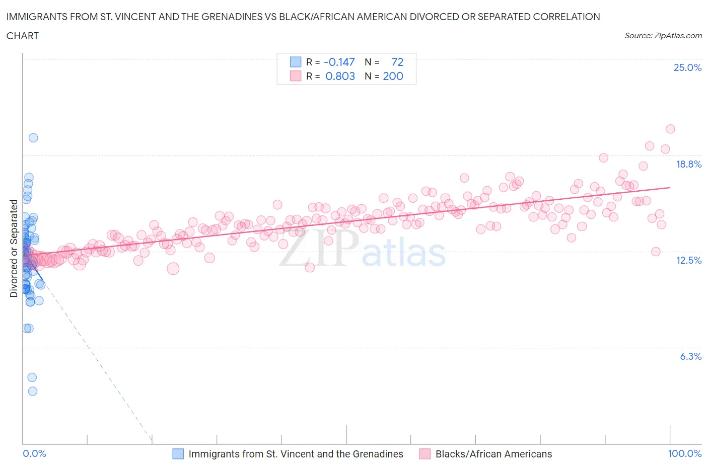Immigrants from St. Vincent and the Grenadines vs Black/African American Divorced or Separated