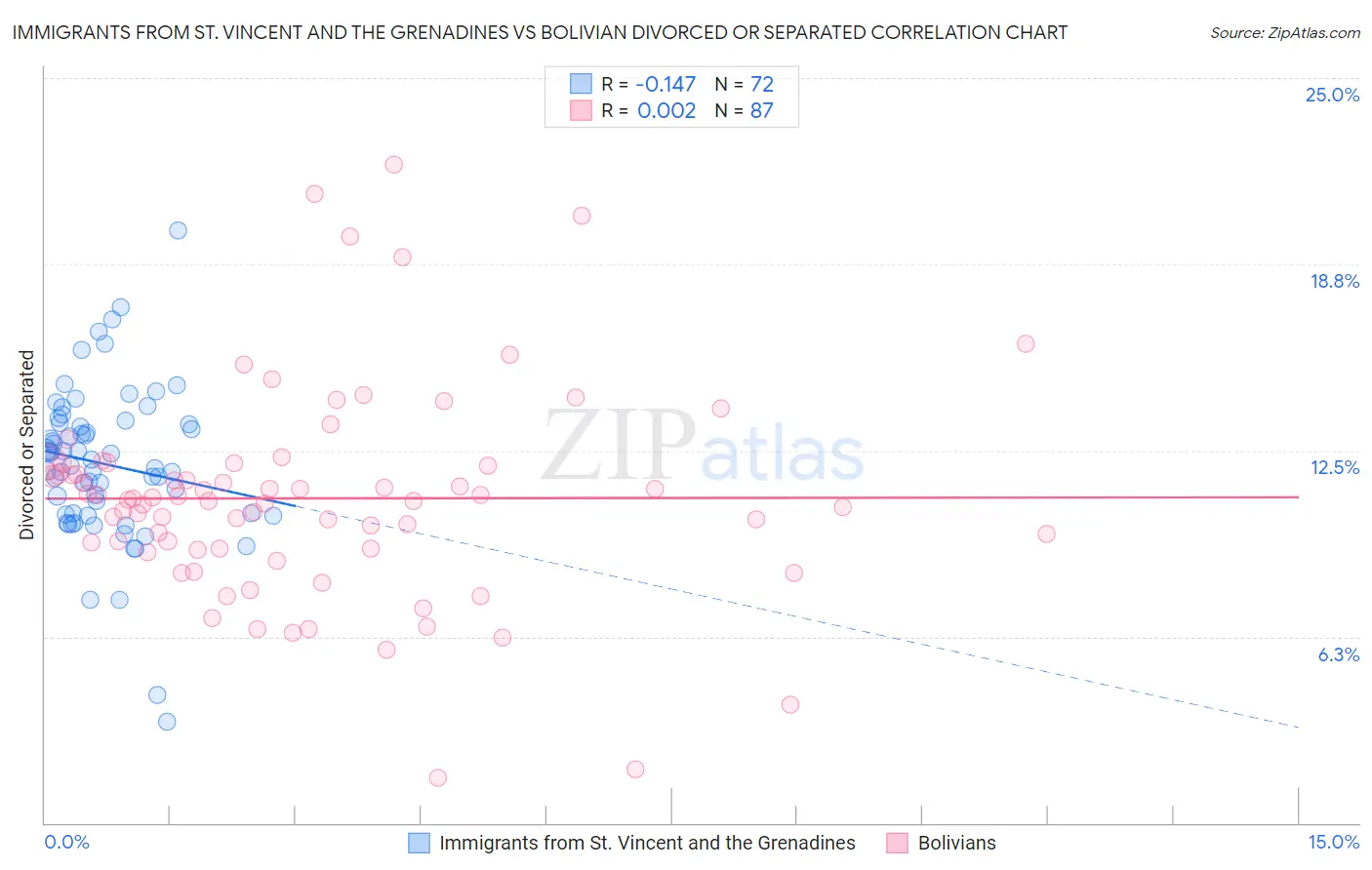 Immigrants from St. Vincent and the Grenadines vs Bolivian Divorced or Separated