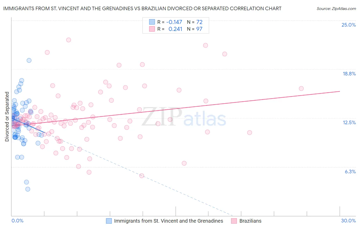 Immigrants from St. Vincent and the Grenadines vs Brazilian Divorced or Separated