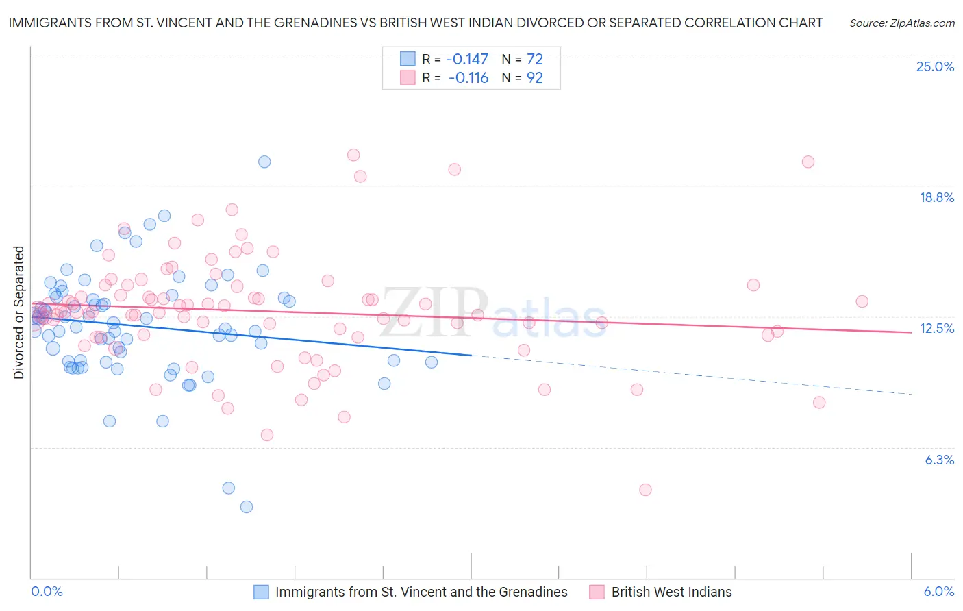 Immigrants from St. Vincent and the Grenadines vs British West Indian Divorced or Separated