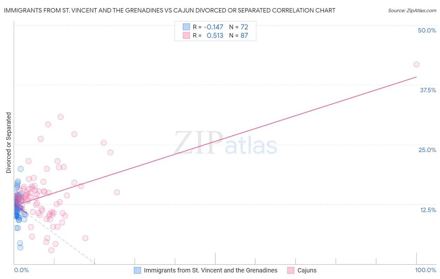 Immigrants from St. Vincent and the Grenadines vs Cajun Divorced or Separated