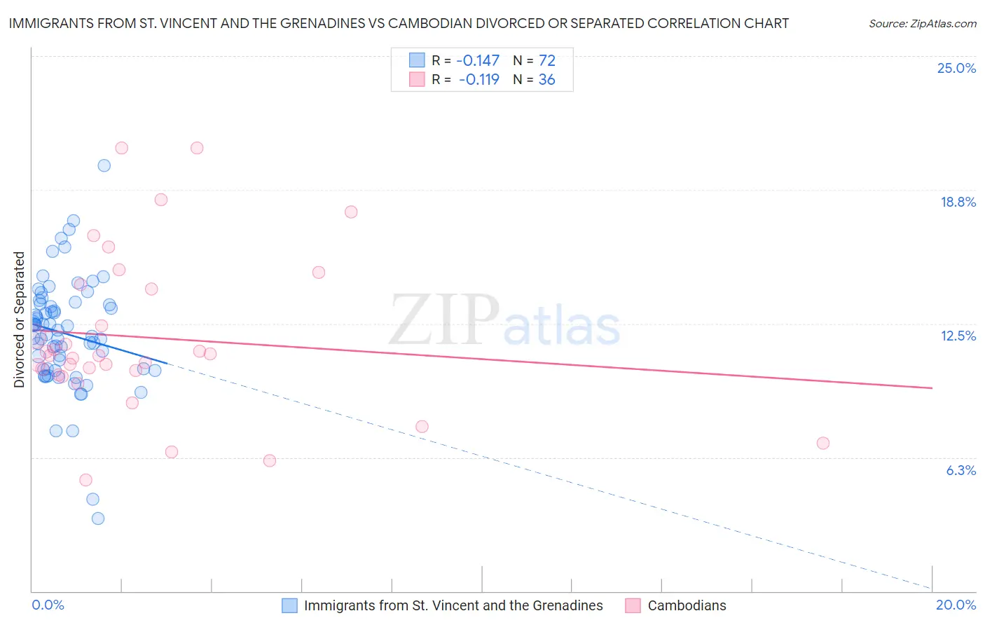 Immigrants from St. Vincent and the Grenadines vs Cambodian Divorced or Separated