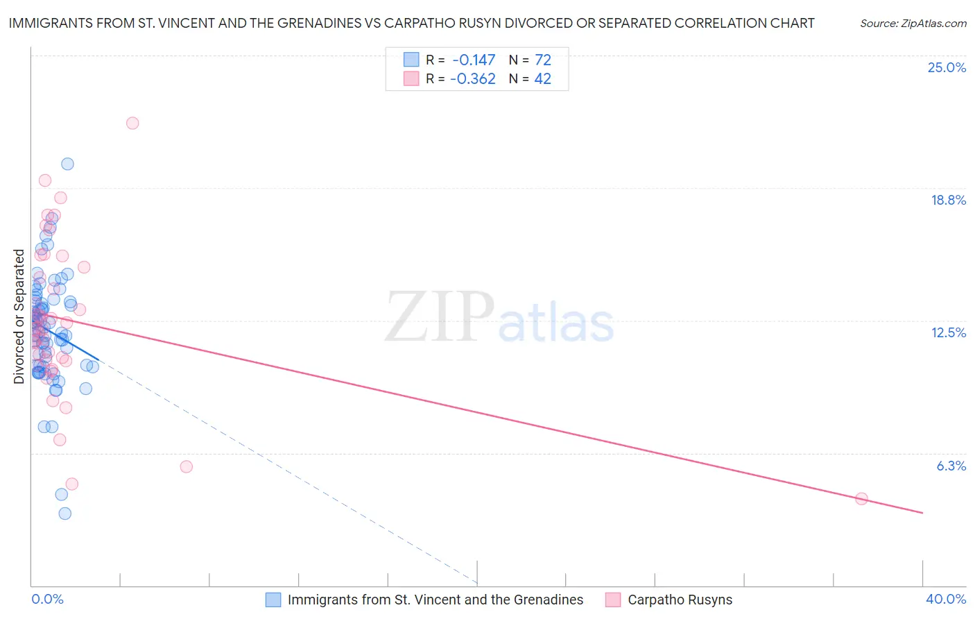 Immigrants from St. Vincent and the Grenadines vs Carpatho Rusyn Divorced or Separated