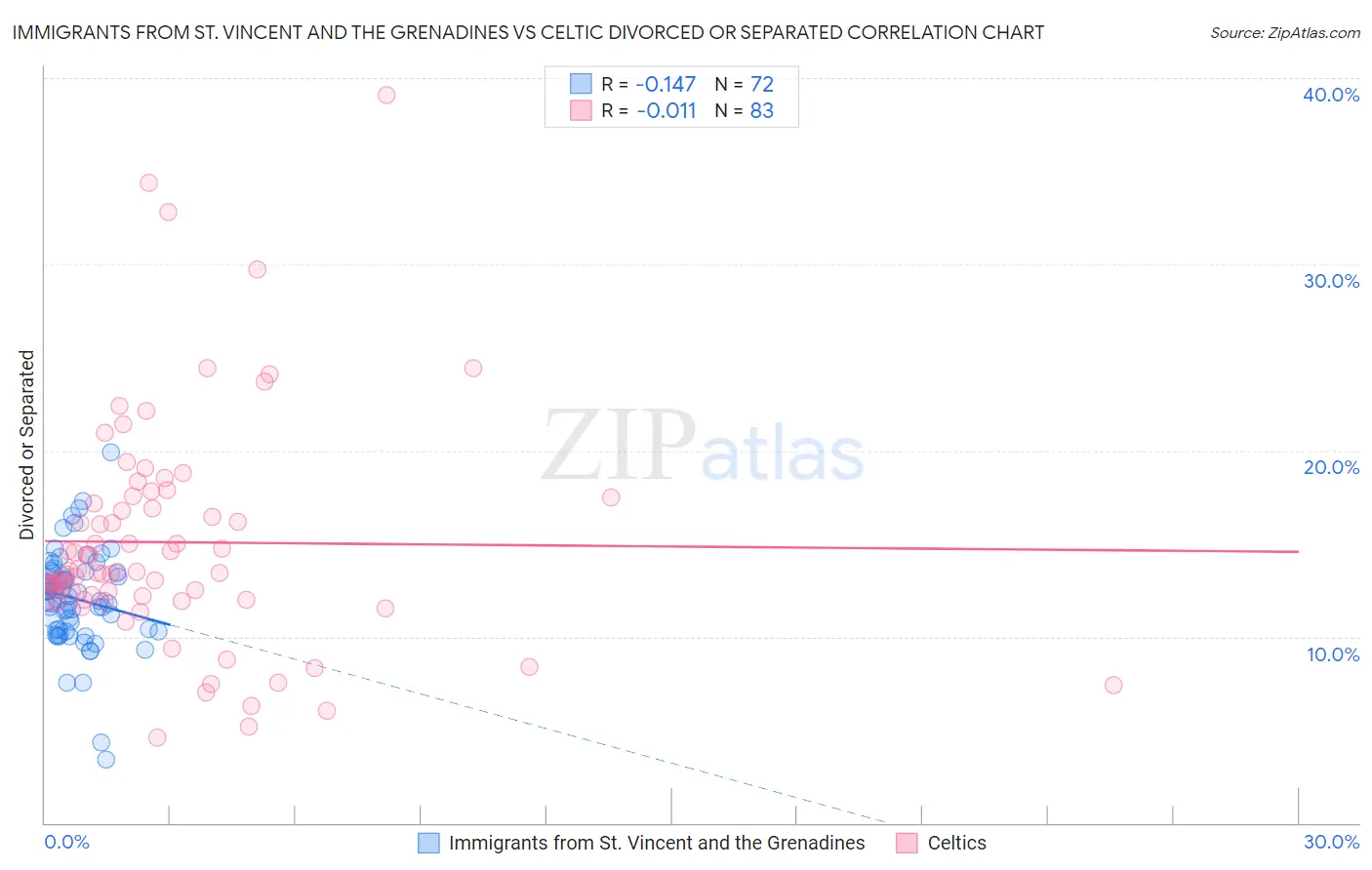 Immigrants from St. Vincent and the Grenadines vs Celtic Divorced or Separated