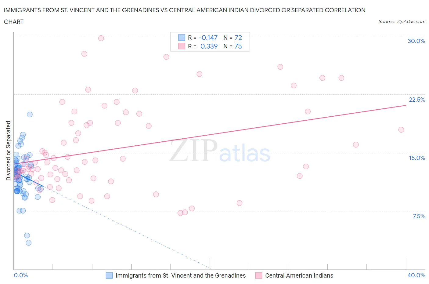 Immigrants from St. Vincent and the Grenadines vs Central American Indian Divorced or Separated