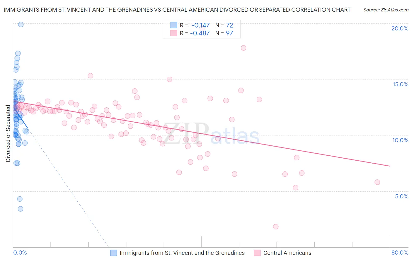 Immigrants from St. Vincent and the Grenadines vs Central American Divorced or Separated