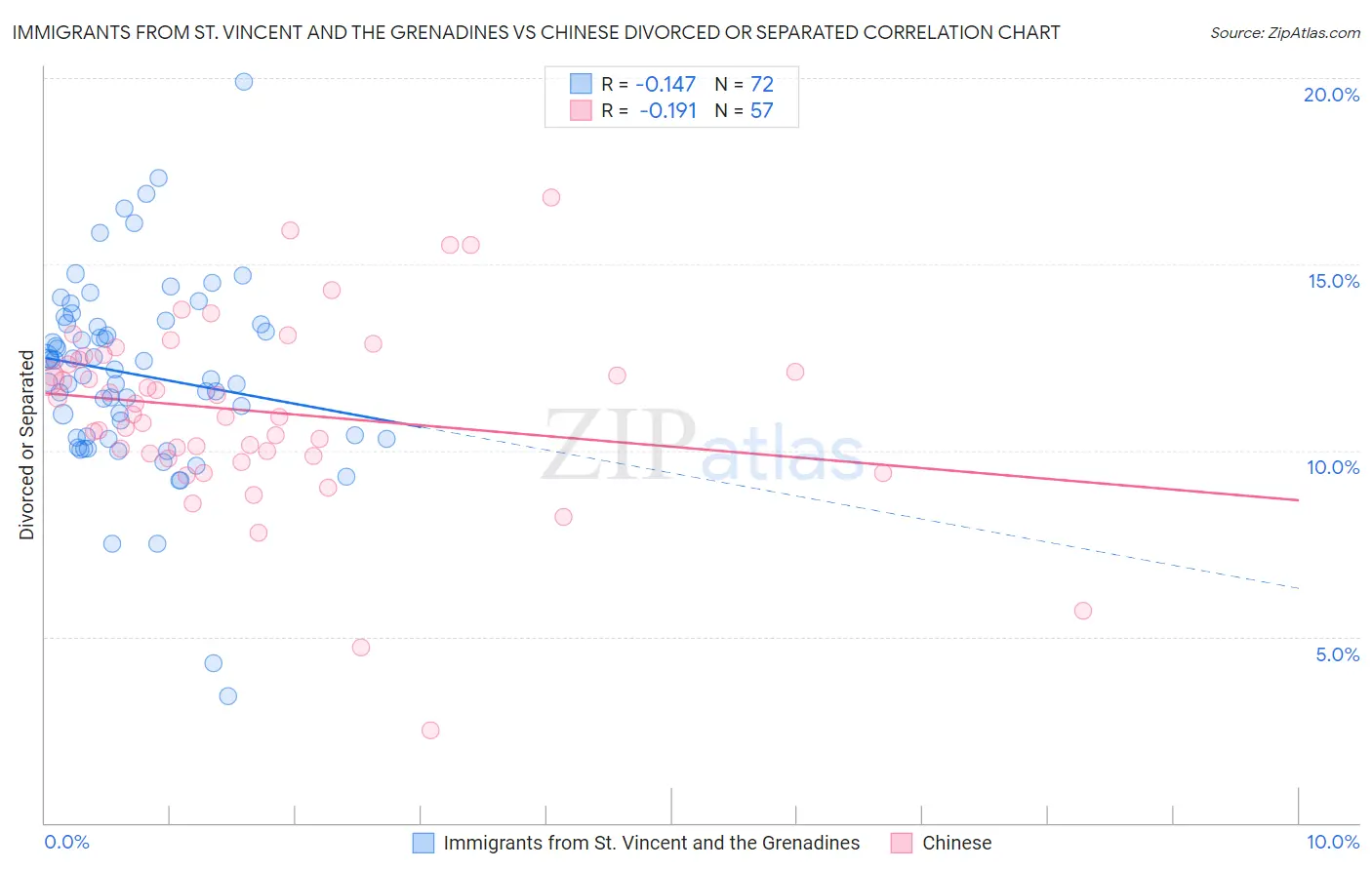 Immigrants from St. Vincent and the Grenadines vs Chinese Divorced or Separated