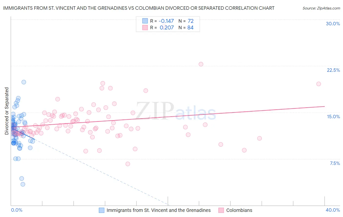 Immigrants from St. Vincent and the Grenadines vs Colombian Divorced or Separated