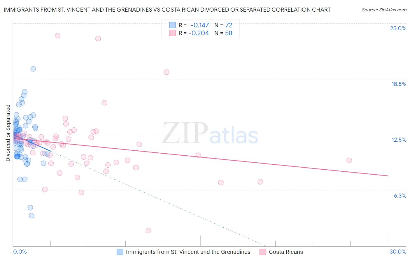 Immigrants from St. Vincent and the Grenadines vs Costa Rican Divorced or Separated