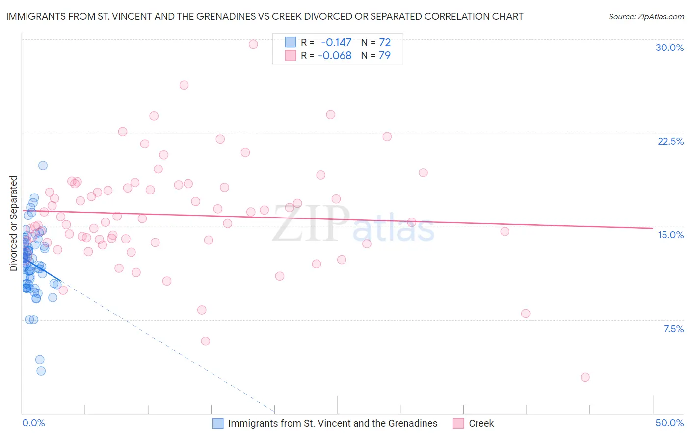 Immigrants from St. Vincent and the Grenadines vs Creek Divorced or Separated
