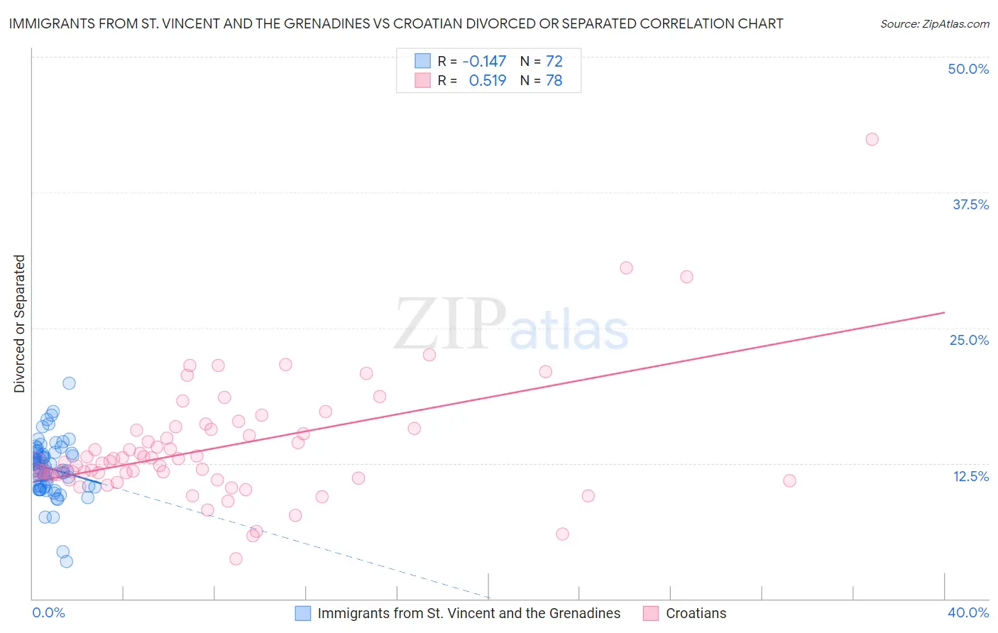Immigrants from St. Vincent and the Grenadines vs Croatian Divorced or Separated