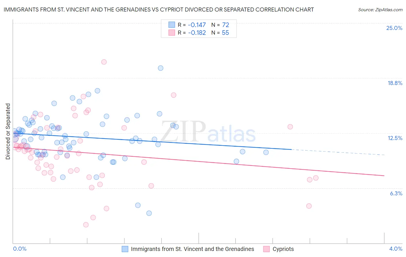 Immigrants from St. Vincent and the Grenadines vs Cypriot Divorced or Separated